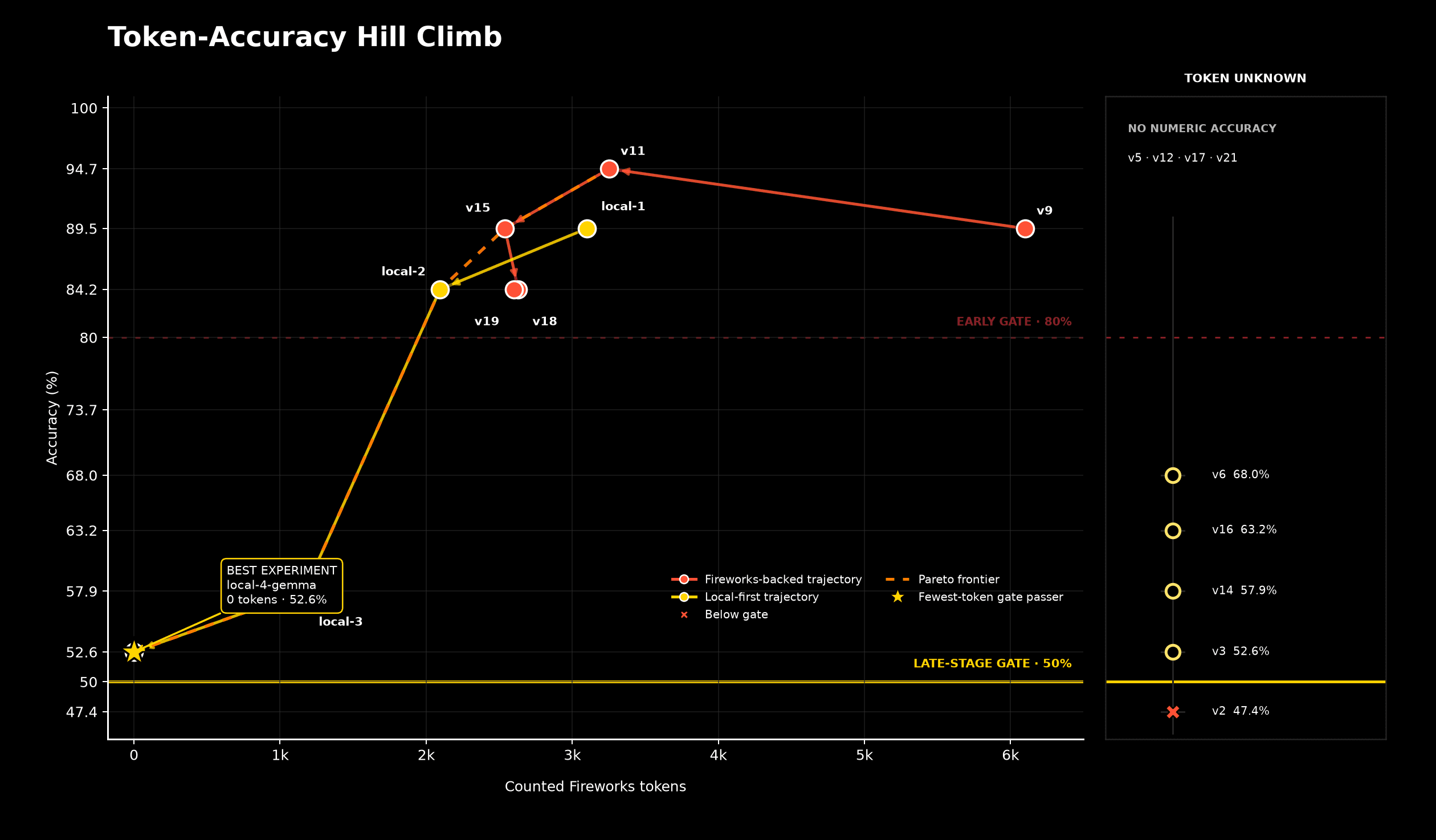 Token and accuracy frontier chart from the hybrid routing project