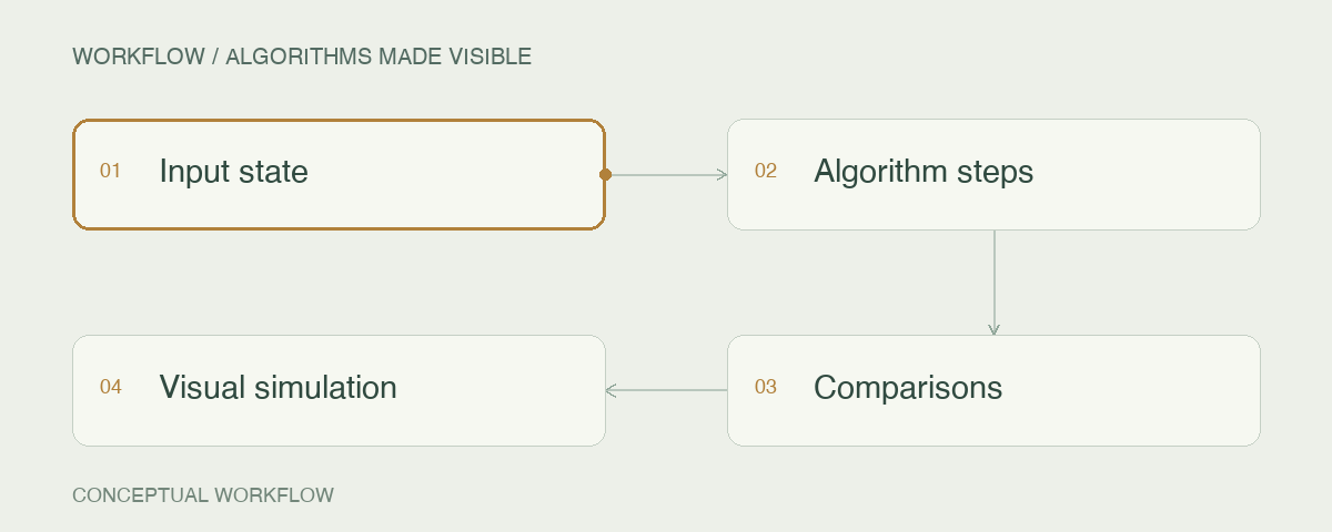 Algorithms made visible: Input state → Algorithm steps → Comparisons → Visual simulation