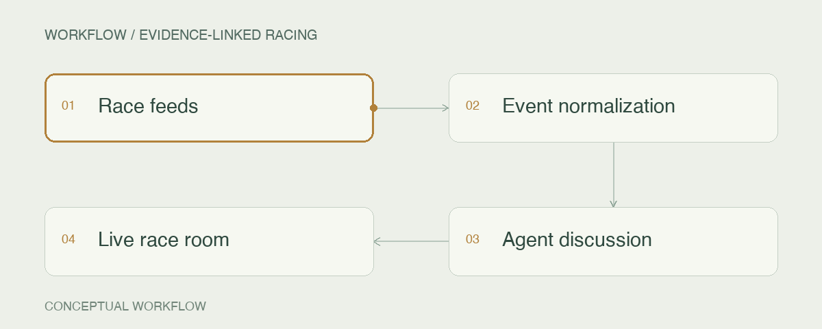 Evidence-linked racing: Race feeds → Event normalization → Agent discussion → Live race room