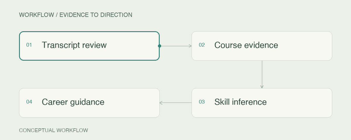 Evidence to direction: Transcript review → Course evidence → Skill inference → Career guidance
