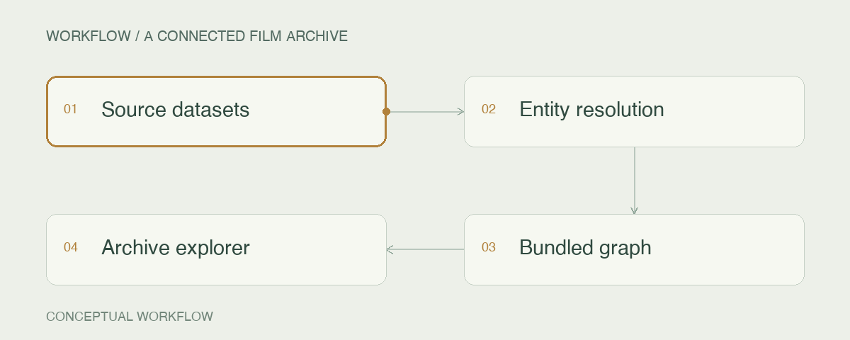 A connected film archive: Source datasets → Entity resolution → Bundled graph → Archive explorer