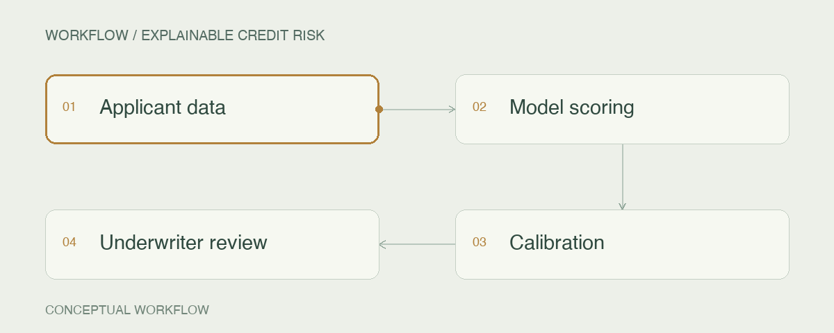Explainable credit risk: Applicant data → Model scoring → Calibration → Underwriter review
