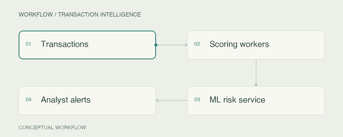 Transaction intelligence: Transactions → Scoring workers → ML risk service → Analyst alerts