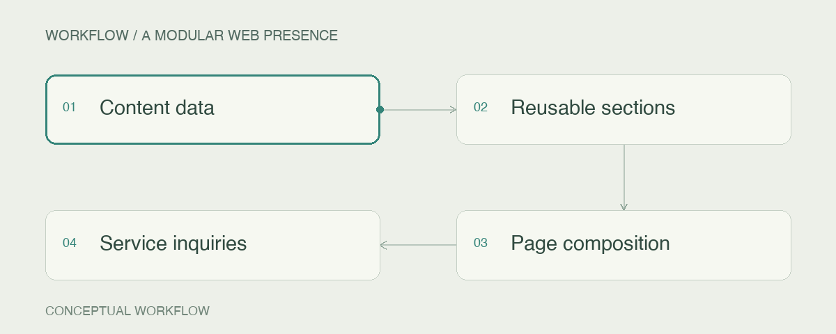 A modular web presence: Content data → Reusable sections → Page composition → Service inquiries