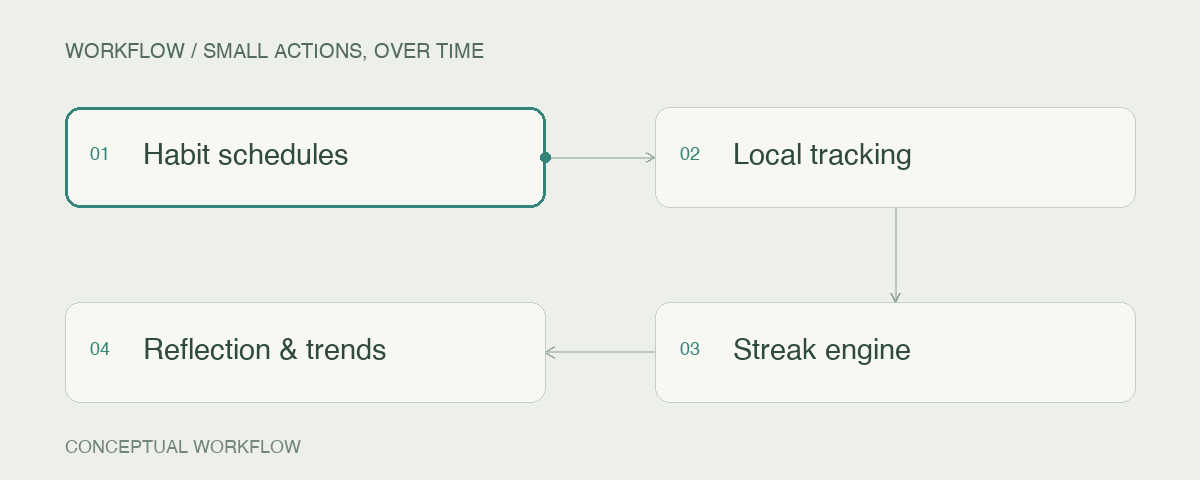 Small actions, over time: Habit schedules → Local tracking → Streak engine → Reflection & trends