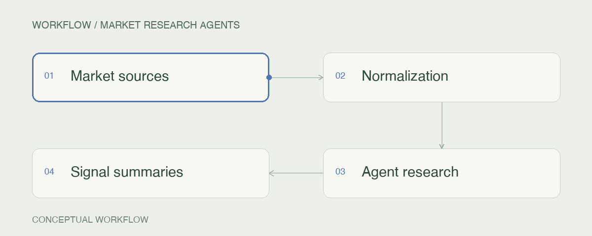 Market research agents: Market sources → Normalization → Agent research → Signal summaries