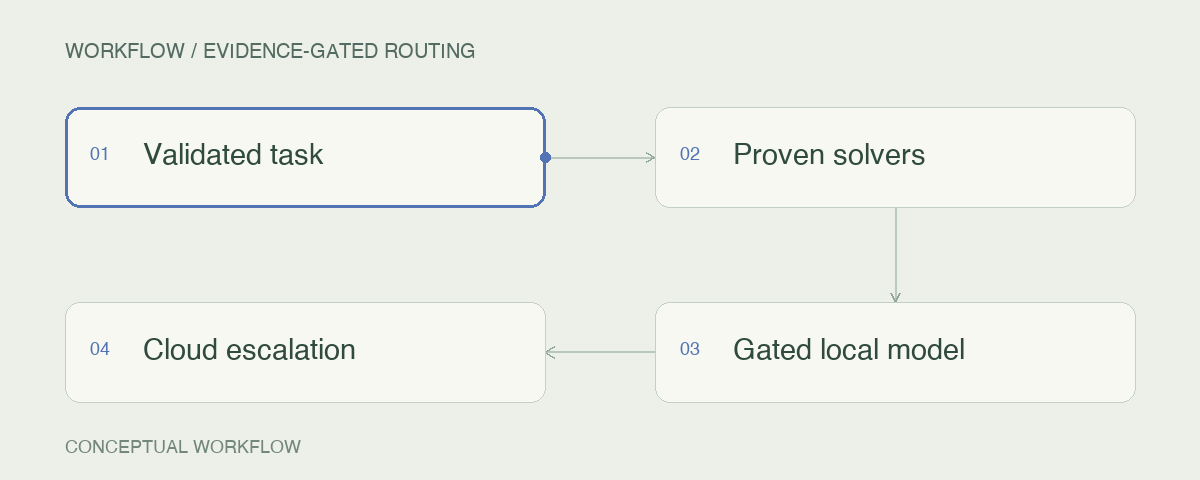 Evidence-gated routing: Validated task → Proven solvers → Gated local model → Cloud escalation