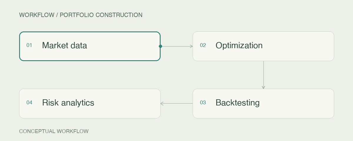 Portfolio construction: Market data → Optimization → Backtesting → Risk analytics