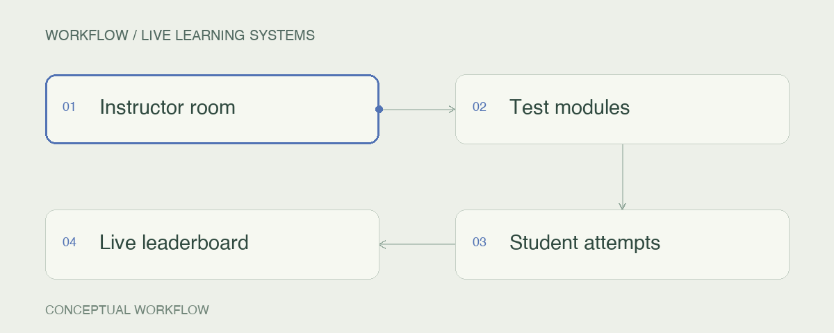 Live learning systems: Instructor room → Test modules → Student attempts → Live leaderboard