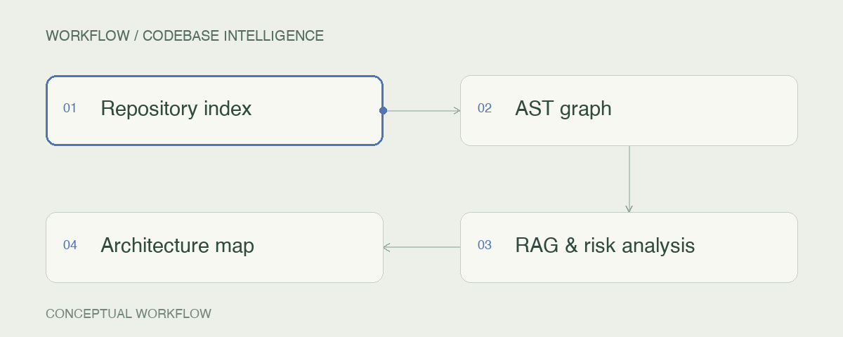 Codebase intelligence: Repository index → AST graph → RAG & risk analysis → Architecture map
