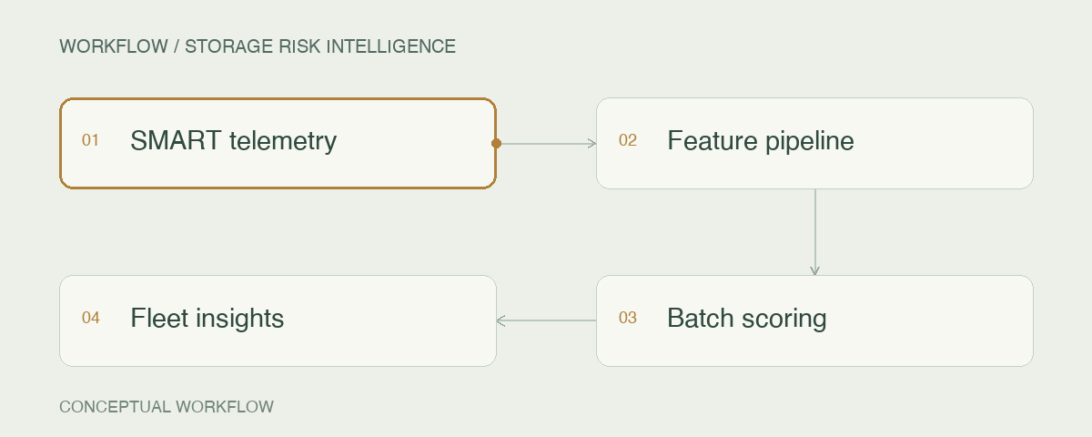 Storage risk intelligence: SMART telemetry → Feature pipeline → Batch scoring → Fleet insights