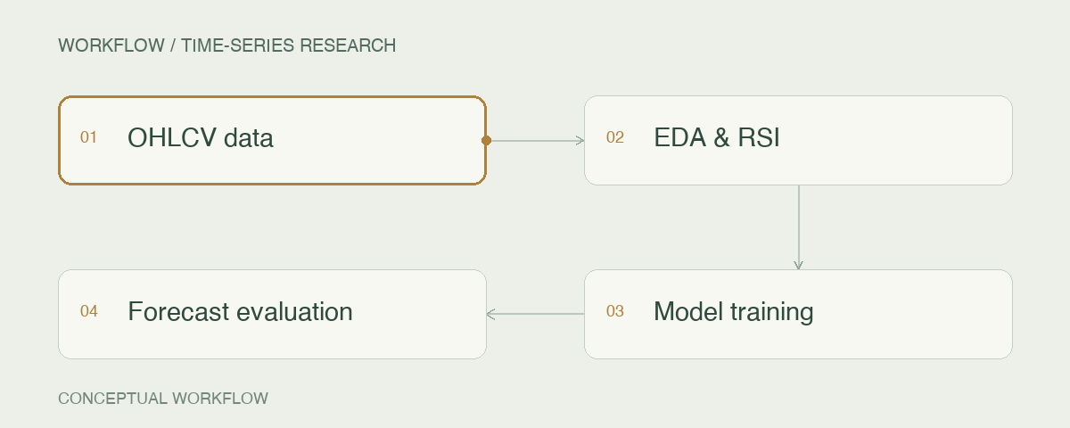 Time-series research: OHLCV data → EDA & RSI → Model training → Forecast evaluation