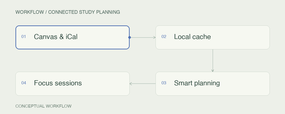 Connected study planning: Canvas & iCal → Local cache → Smart planning → Focus sessions