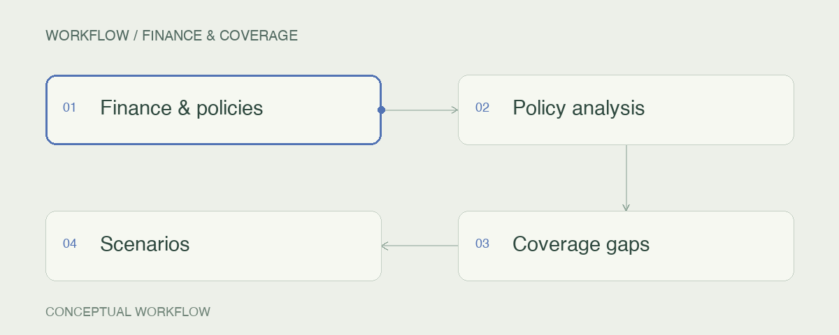 Finance & coverage: Finance & policies → Policy analysis → Coverage gaps → Scenarios