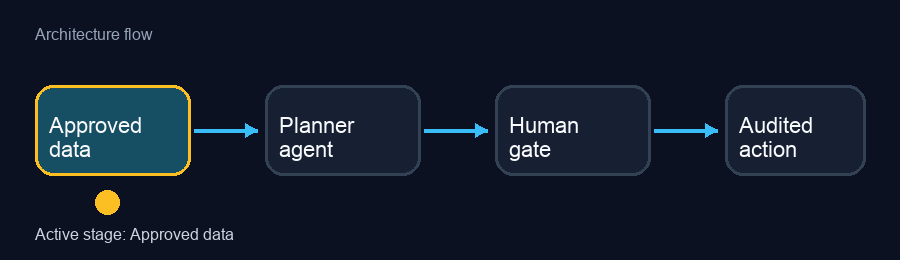 Animated architecture flow for Evaluating Agents Means Testing the Whole Loop