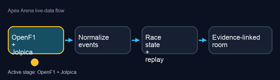 Animated architecture flow for Completing Apex Arena: Shipping the Live Data and Replay Stack