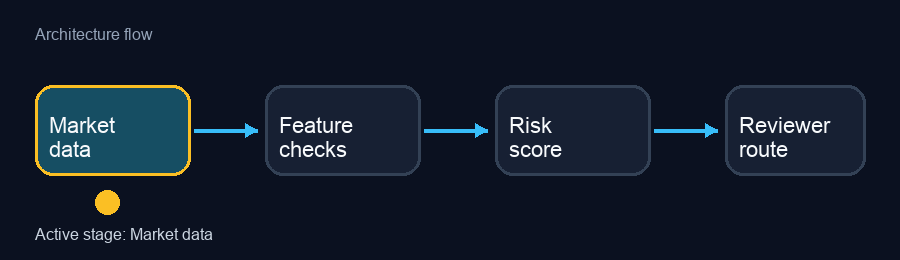 Animated architecture flow for Backtesting Is an Argument About the Past