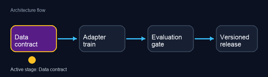 Animated architecture flow for Choosing Full Fine-Tuning, Adapters, or LoRA